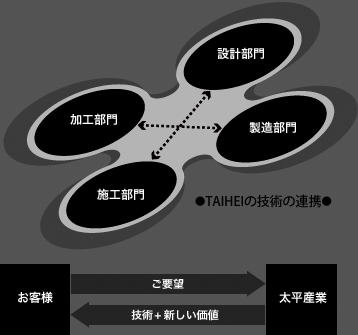 TAIHEI�̋Z�p�̘A�g